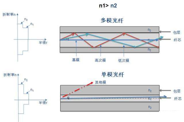 多模光纤传输（多模光纤传输不同波长不同入射角度的光）-图2