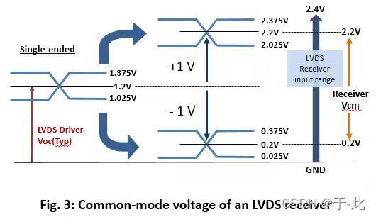 vdsl典型传输距离（lvds传输距离20米）-图3