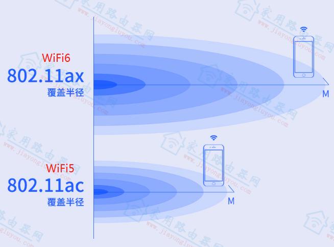 wifi6传输距离多远（wifi6传输距离短）-图3