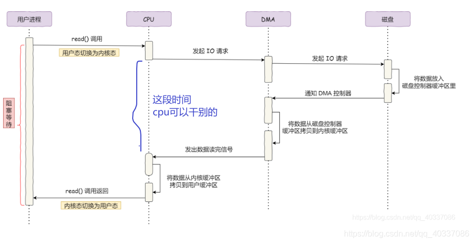 DMA传输提前进入中断（dma传输时 cpu工作状态）-图1