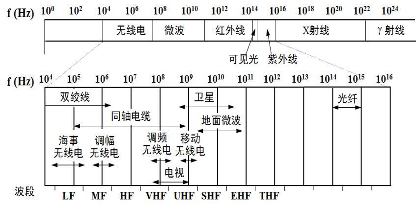 无线电传输速度（无线电的传输距离）-图3