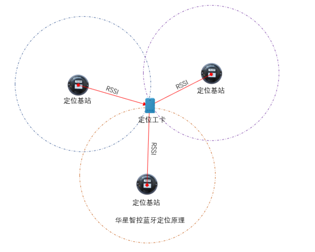 蓝牙信标传输原理（蓝牙信标人员定位系统）-图3