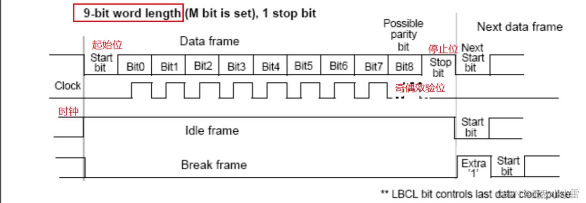 使用stm32f103串口传输数据（stm32f103串口发送数据）