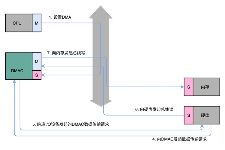 iic和dma传输（dma传送是怎样与cpu并行工作的）-图3