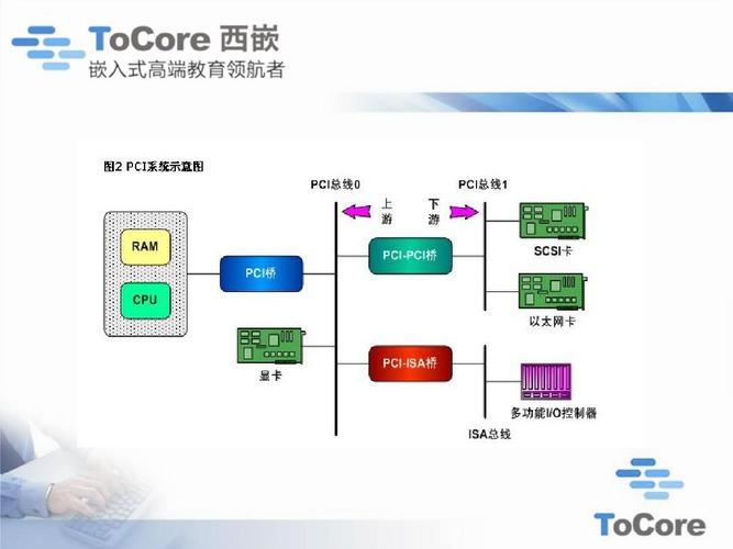 pci总线的基本传输机制（pci总线的传输速率）-图3