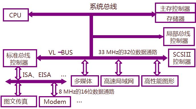 pci总线的基本传输机制（pci总线的传输速率）-图2