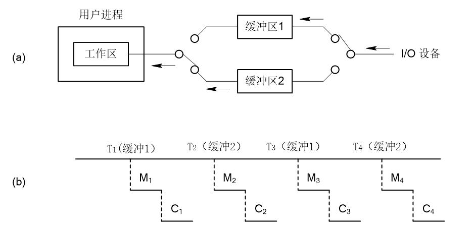 单双缓冲区的传输时间例题（单缓冲区和双缓冲区计算公式）-图3