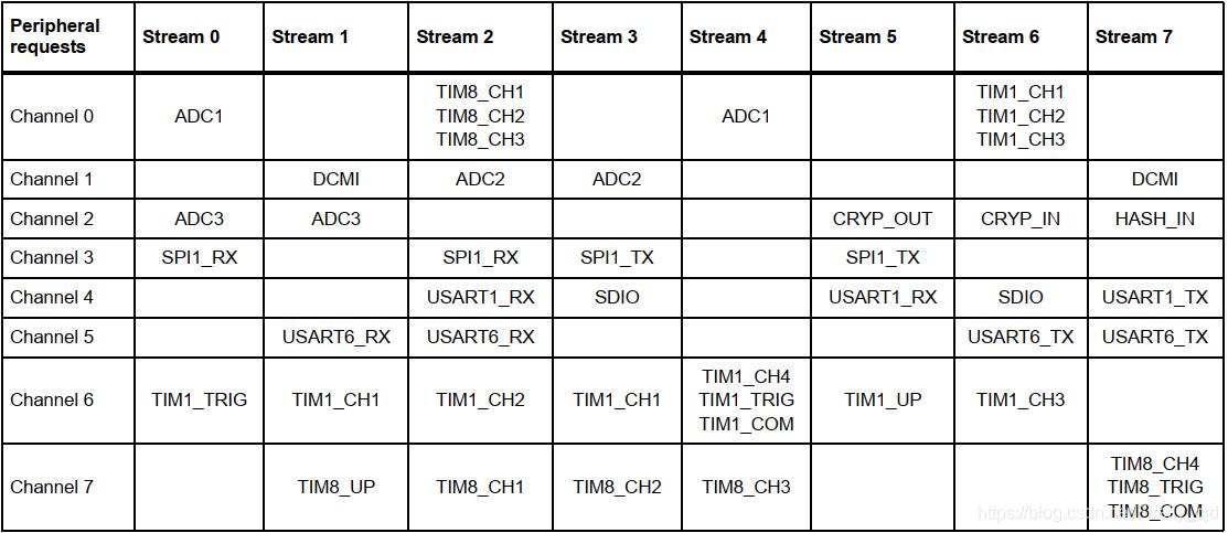 stm32dma传输时间（stm32 dma传输）-图2