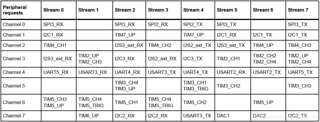 stm32dma传输时间（stm32 dma传输）-图3