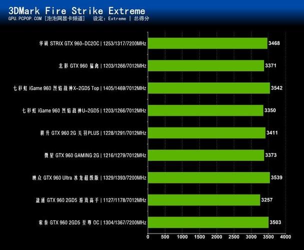 gtx960跑分才跑一万多的简单介绍