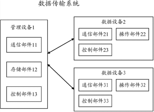 数据传输分为哪两种（数据传输可分为哪几种?）-图3