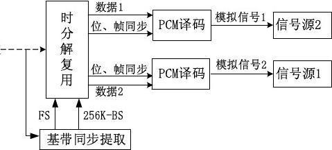 设计某种数据传输接口（设某数字传输系统传送二进制）