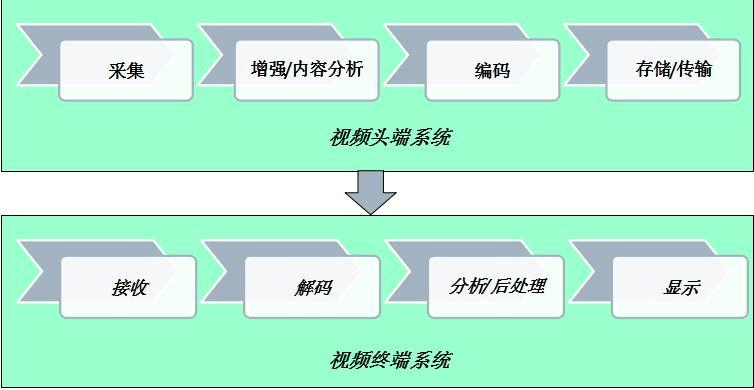 传统的视频传输模式（视频传输是什么意思）-图2