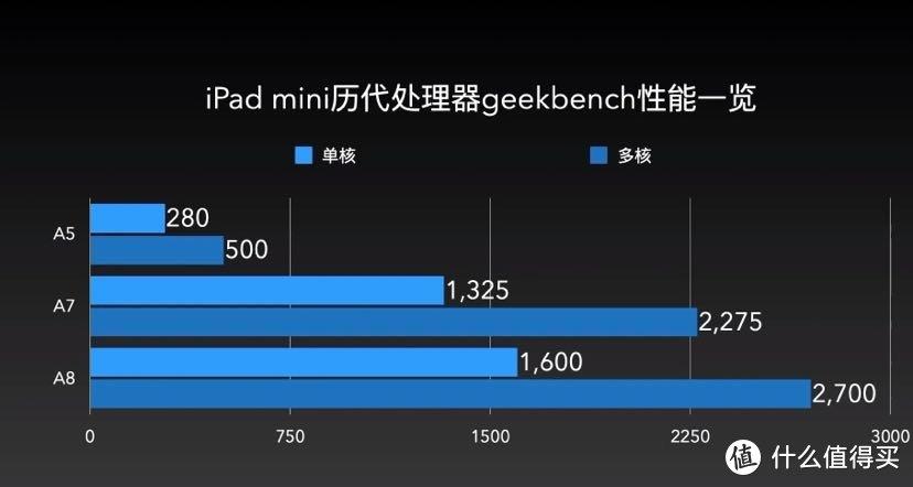 ios10系统迷你2跑分的简单介绍-图3