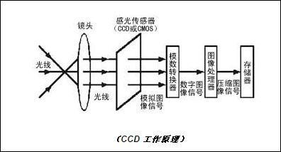 简述ccd传输工作原理（ccd的工作原理包括哪4个过程）