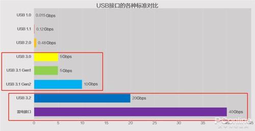 usb3.1总线传输速率（usb总线最大传输速率）-图2