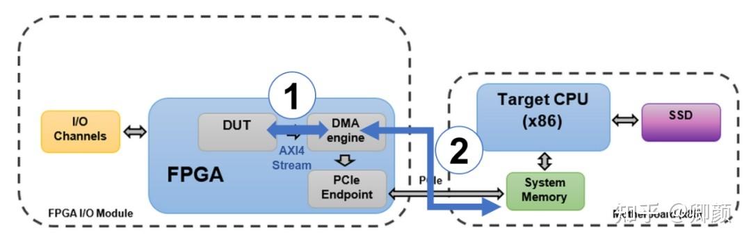 dmafpga传输（dma传输方式）-图2