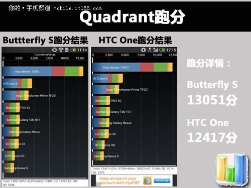 包含htcbutterfly跑分的词条