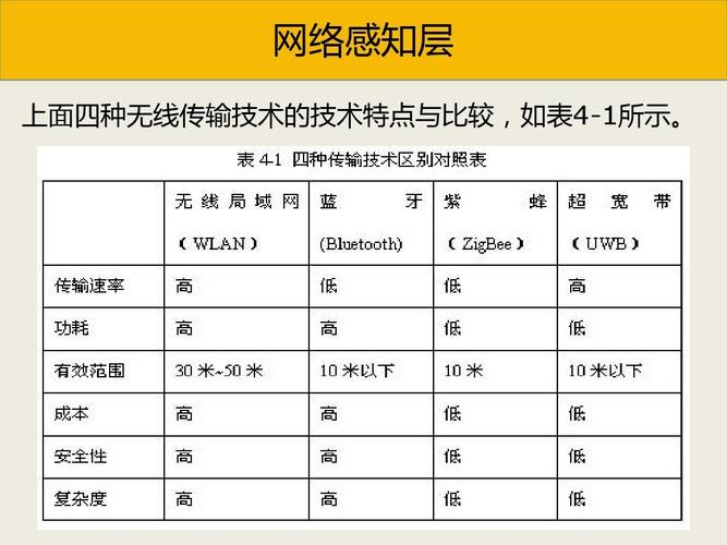 中无线传输特点分析表（无线传输技术包括）-图2