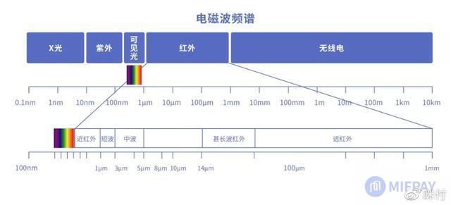 电磁波功率与传输距离（电磁波传递距离）