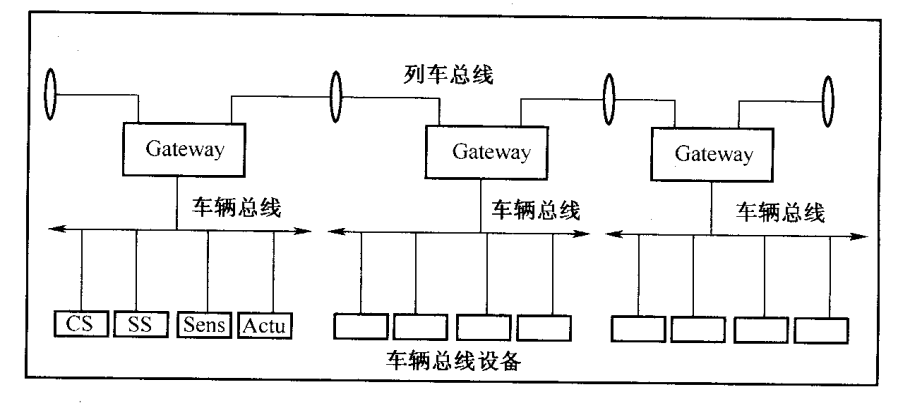 列车总线参数传输频率（列车总线与车辆总线）-图3