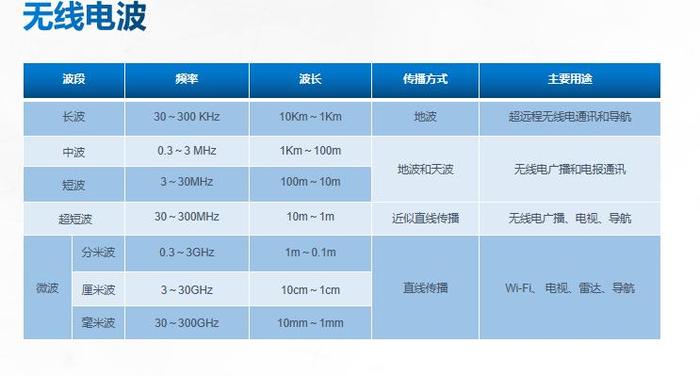 信号的网络传输距离（信号传输距离最长的是）-图3