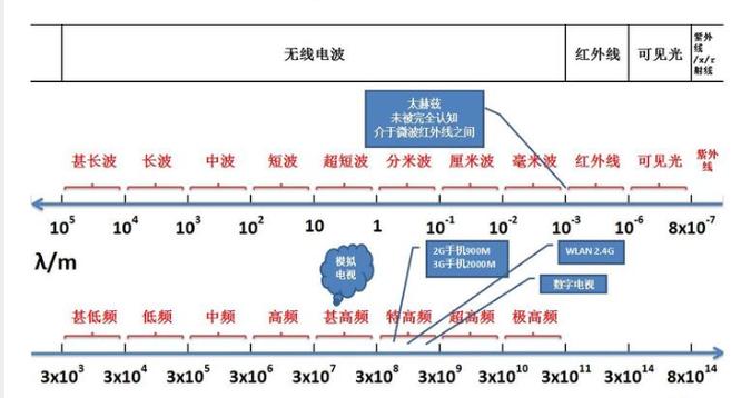 传输速率频谱带宽（传输频率和带宽）