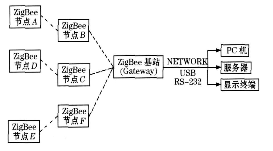 zigbee传输图片（zigbee怎么传输数据的）-图1