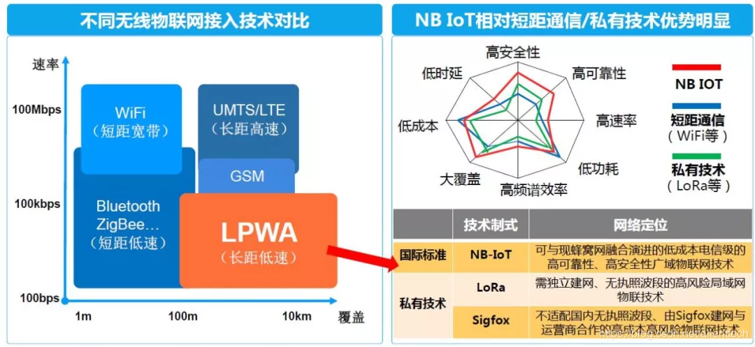 nb-iot传输优势（nbiot的优缺点）