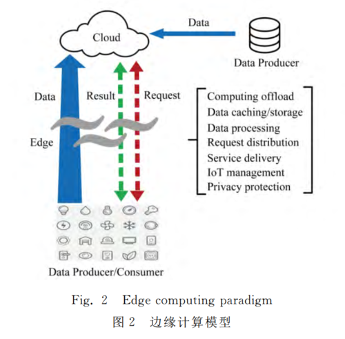 边缘计算传输网（边缘计算实现）-图2
