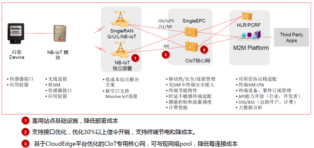 nbiot的传输距离（nb传输的优缺点）