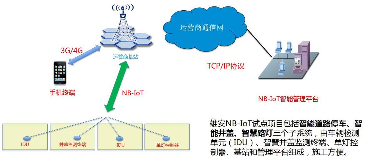 nbiot的传输距离（nb传输的优缺点）-图2