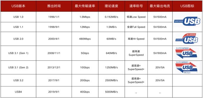 传输率速度（传输速率高好还是低好）-图1