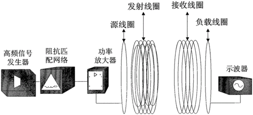 传输线圈（线圈传输信号）