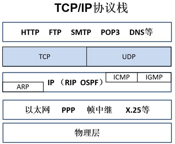 传输层有哪两种常用协议（传输层常见的两种协议）-图3