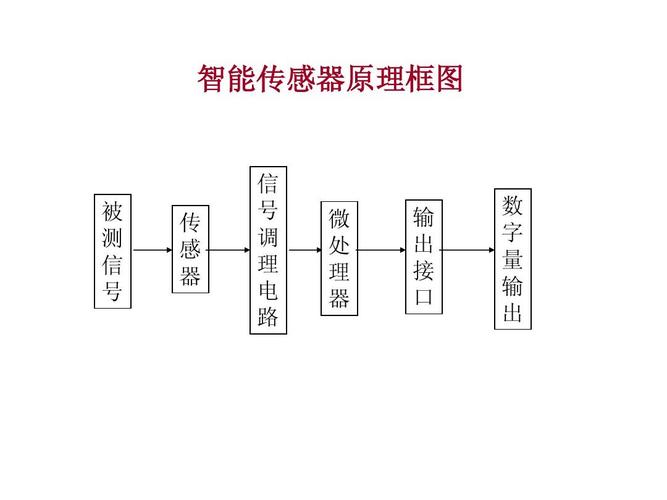 传感器检测传输（传感器检测的一般方法）-图2