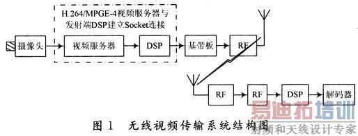 无线视频传输调制方式（无线视频传输方案）-图2