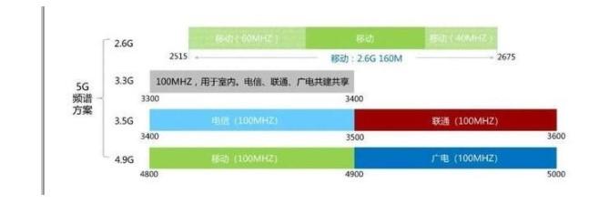 各种频段传输距离（频率 传输速率）-图2