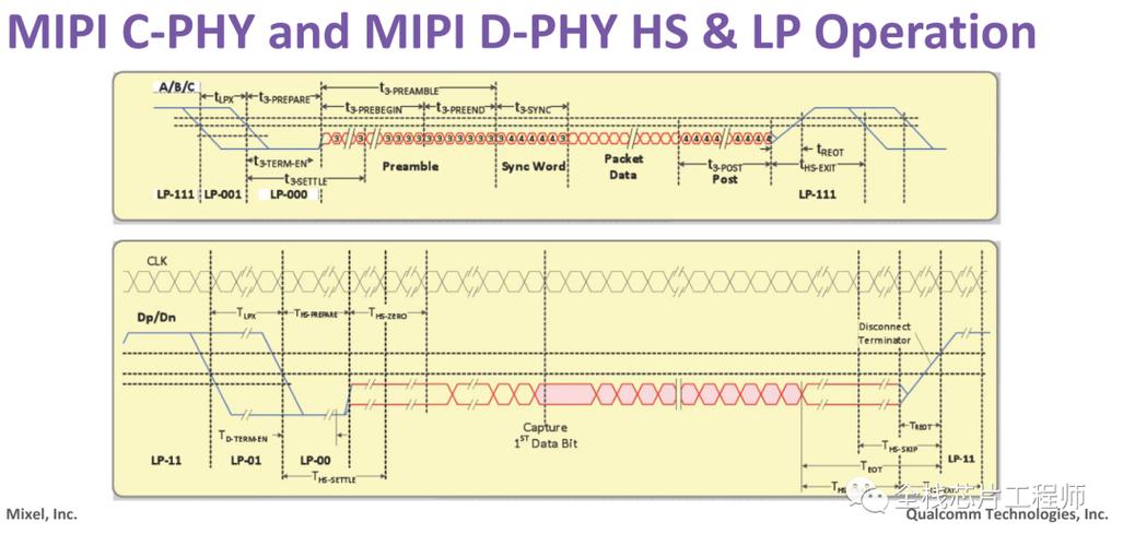 mipi传输pclk（mipi传输速率计算）-图2