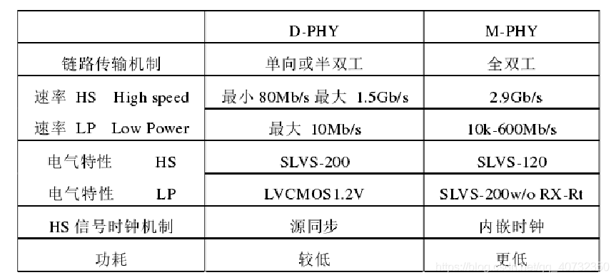 mipi传输pclk（mipi传输速率计算）-图3