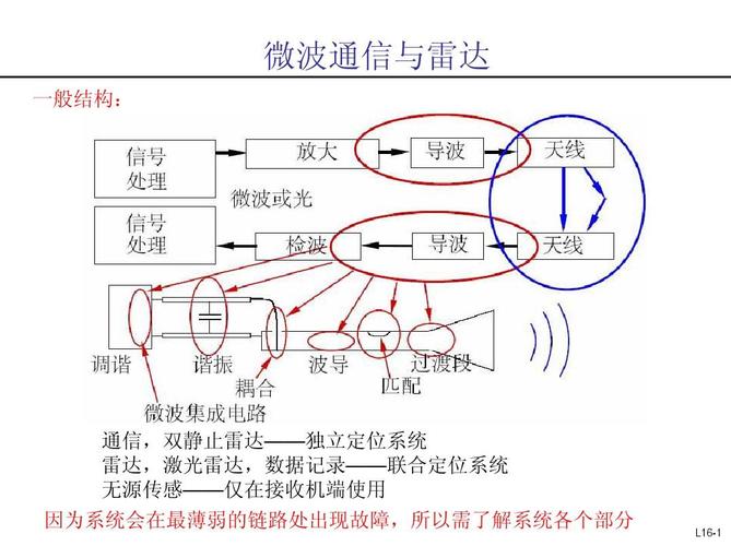 微波雷达传输（微波雷达系统）-图3