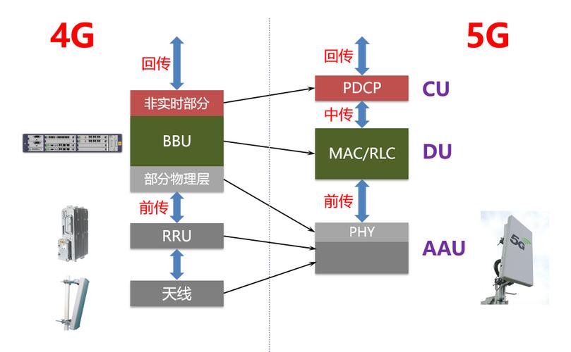 CU和DU之间的传输属于5G传送（5g技术中cu和du啥意思）