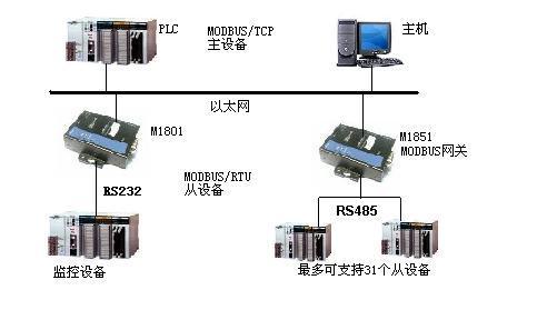 modbus怎么用光纤传输（modbus怎么连接）-图3