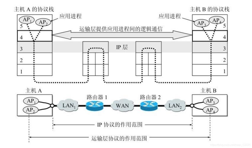 什么叫传输层地址（传输层的含义）-图1