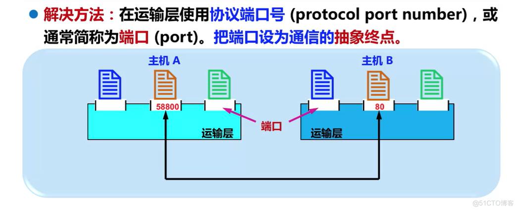 什么叫传输层地址（传输层的含义）-图3