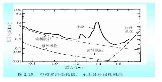 光纤传输的各衰减峰（光纤的衰减指的是光在光纤中传输时的能量损耗）-图3