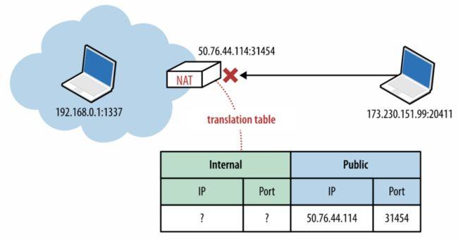 udp高速传输（udp 传输）