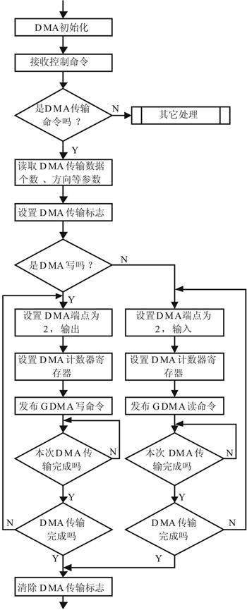 dma传输完成标志位（dma传输数据过程中哪个阶段由中断服务程序完成）