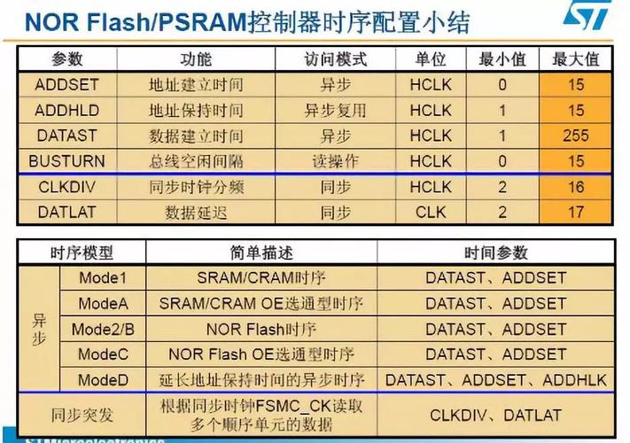 fsmc总线传输16位数据的简单介绍