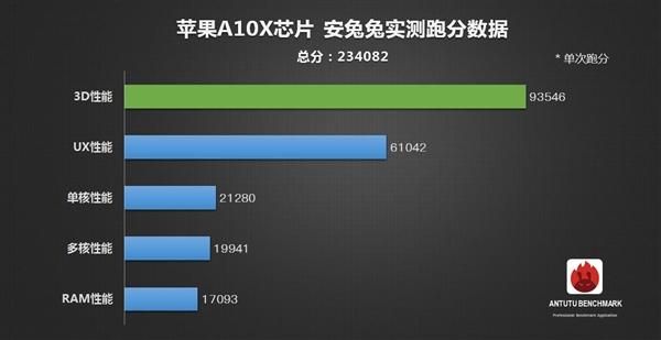 苹果a10x跑分的简单介绍-图1